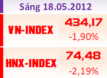 Phiên sáng 18/5: Làn sóng "margin call"