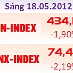 Phiên sáng 18/5: Làn sóng "margin call"