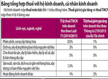 Áp thuế thu nhập cá nhân mới: Nghèo còn mắc eo!