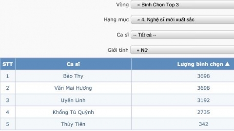 Văn Mai Hương 'vượt mặt' Uyên Linh và Thủy Tiên