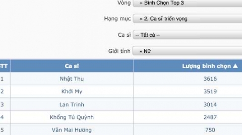 Văn Mai Hương 'vượt mặt' Uyên Linh và Thủy Tiên