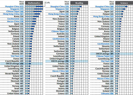 Học sinh Việt Nam vượt xa Mỹ, Anh | PISA, OECD, Học sinh Việt Nam, Mỹ, Anh