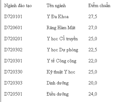 150 thí sinh 27,5 điểm thi vào ĐH Y Hà Nội được 'cứu' | ĐH Y Hà Nội, Thủ khoa, Điểm chuẩn ngành, Y đa khoa, 150 thí sinh