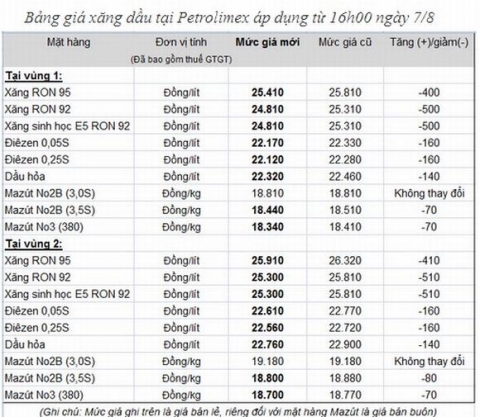 gia xang giam, gia xang hom nay, gia xang hien tai, giá xăng giảm, gia xang ngay hom nay