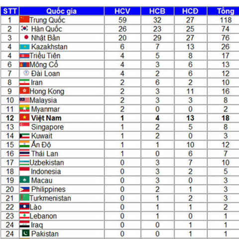 bang tong sap huy chuong asiad 17, asiad 17, bảng xếp hạng huy chương asiad 2014, bang xep hang huy chuong asiad 14,  bang xep hang huy chuong asiad 2014