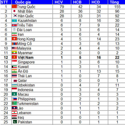 bang tong sap huy chuong asiad 17, asiad 17, bảng xếp hạng huy chương asiad 2014, bang xep hang huy chuong asiad 14,  bang xep hang huy chuong asiad 2014