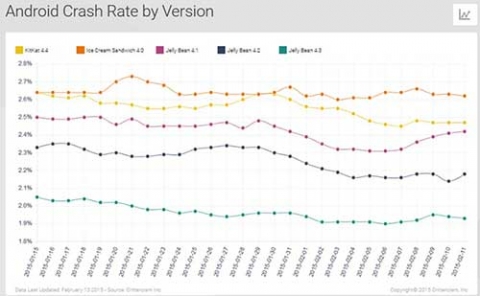 Phiên bản Android và iOS nào làm crash ứng dụng nhiều nhất? - 1