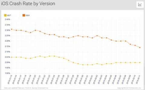 Phiên bản Android và iOS nào làm crash ứng dụng nhiều nhất? - 2