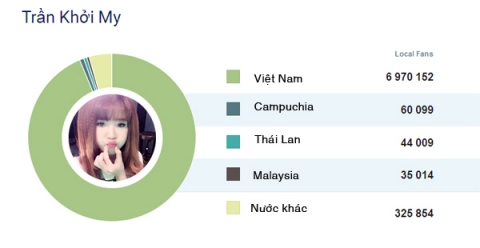 8 sao Việt có lượng fan theo dõi nhiều nhất trên Facebook