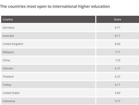 Viet Nam vao top 10 nuoc coi mo voi giao duc dai hoc quoc te hinh anh 1