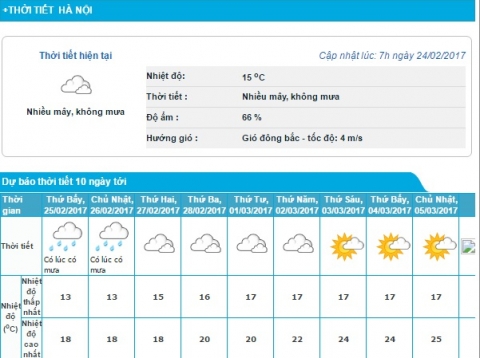 Dự báo thời tiết khu vực Hà Nội 10 ngày tiếp theo. Ảnh: nchmf.gov.vn
