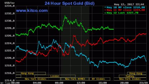 Giá vàng hôm nay (13/5): Tăng mạnh sau việc ông Trump sa thải Giám đốc FBI 