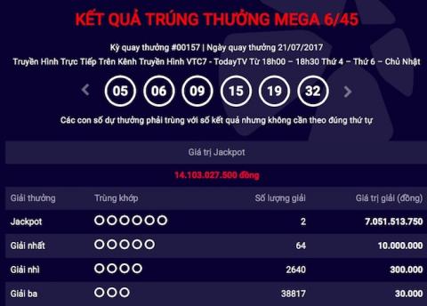 Sốc: Thêm 2 người trúng jackpot “khủng” giữa sức nóng của jackpot 132 tỉ - 1
