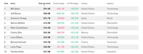 10 tỷ phú giàu nhất thế giới theo xếp hạng của Bloomberg. Đồ họa: Bloomberg Billionaires Index.