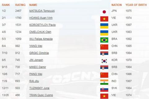 Hoang Xuan Vinh chinh thuc danh mat vi tri so mot the gioi hinh anh 2