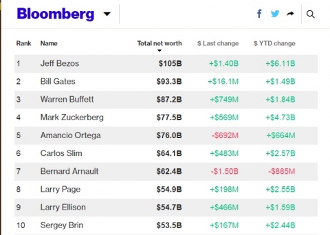 Jeff Bezos tiếp tục bỏ xa Bill Gates trên bảng xếp hạng những người giàu nhất hành tinh - 3