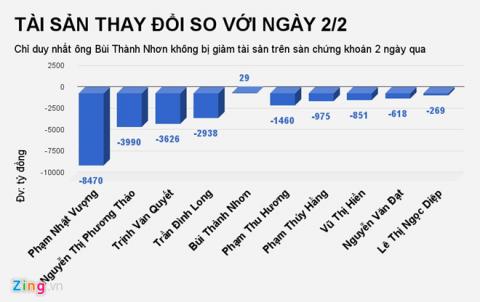 Cac dai gia Viet 'mat' hon 1 ty USD chi trong 2 ngay hinh anh 1
