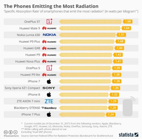 Giật mình trước danh sách 10 smartphone có chỉ số bức xạ cao nhất - 1