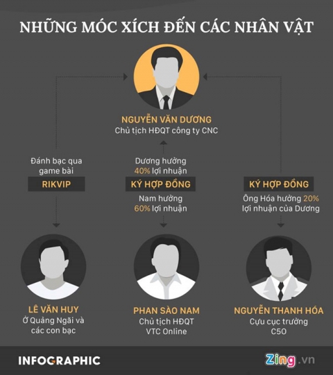 Phan Sào Nam đã gửi 3,5 triệu USD ra ngân hàng nước ngoài