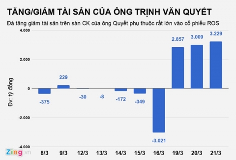 Chứng khoán tăng nóng, đại gia Việt bỏ túi cả nghìn tỷ mỗi ngày