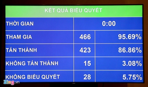 Gan 87% dai bieu Quoc hoi tan thanh thong qua Luat An ninh mang hinh anh 1