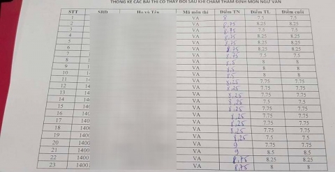 Nóng: Lộ điểm thật của 42 thí sinh bị sửa điểm ở Sơn La