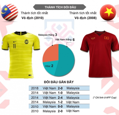 Malaysia - Việt Nam: 