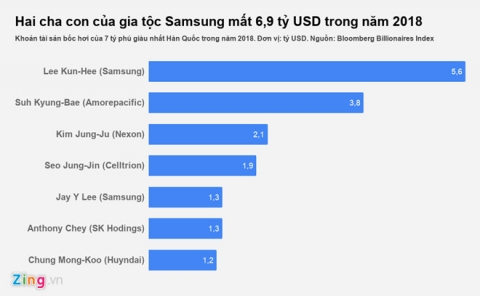 Tài sản nhóm siêu giàu châu Á bốc hơi 137 tỷ USD trong năm qua