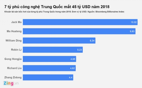 Tài sản nhóm siêu giàu châu Á bốc hơi 137 tỷ USD trong năm qua