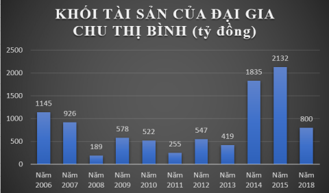 soi tai san cua nu hoang chung khoan chu thi binh va tieu thu “tram ty” le thi diu minh hinh anh 3