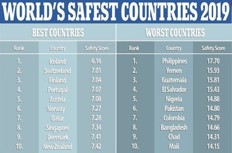 Philippines: Quốc gia nguy hiểm nhất thế giới