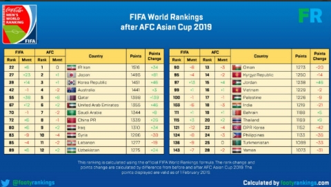 Hậu Asian Cup: ĐT Việt Nam công phá BXH FIFA, bay vào top 16 châu Á - 1