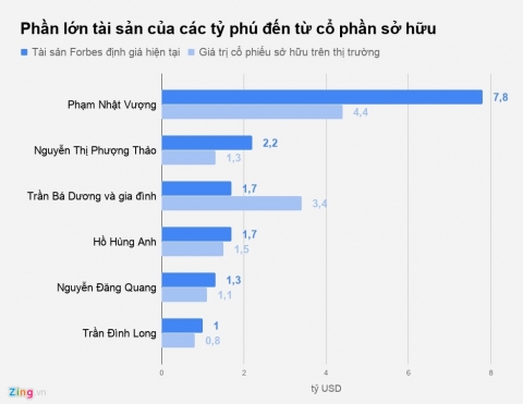 Hàng tỷ USD tài sản của các tỷ phú Việt đến từ đâu?