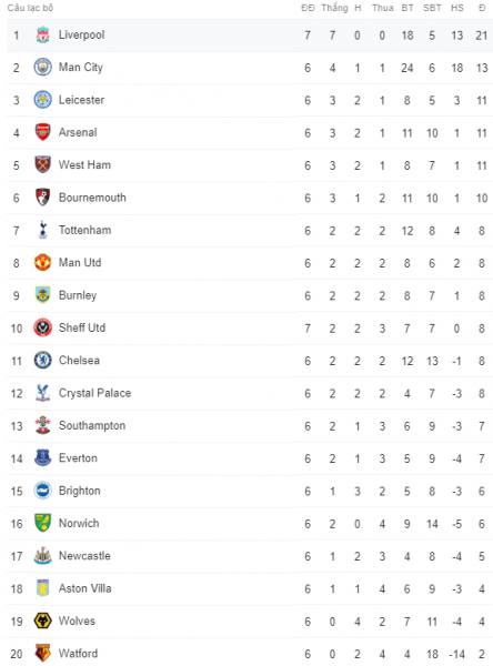 Thắng may mắn đội mới lên hạng, Liverpool vững vàng trên đỉnh với điểm số tuyệt đối - 3 Thắng may mắn đội mới lên hạng, Liverpool vững vàng trên đỉnh với điểm số tuyệt đối - 3