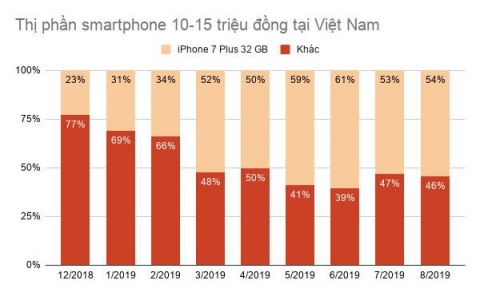 iPhone 7 Plus 32 GB thanh chiec 'iPhone quoc dan' tai Viet Nam hinh anh 3 