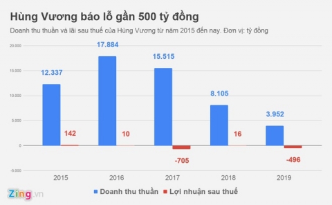 Ty phu Tran Ba Duong sap 'giai cuu' dai gia Duong Ngoc Minh? hinh anh 1 HVG_20182019_zing.jpg