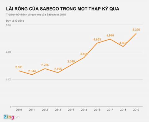 Ty phu Thai Lan sap nhan 1.200 ty dong tien mat tu Sabeco hinh anh 1 LAI_RONG_CUA_SABECO_TRONG_MOT_THAP_KY_QUA_zing.jpg