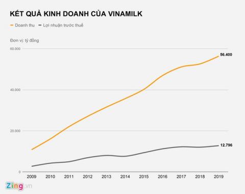 Vinamilk thu gan 2 ty dong lai ngan hang moi ngay hinh anh 2 KET_QUA_KINH_DOANH_CUA_VINAMILK_zing.jpg