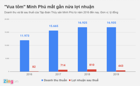 'Vua tom' Minh Phu mat gan 400 ty dong loi nhuan hinh anh 1 MPC_zing.png