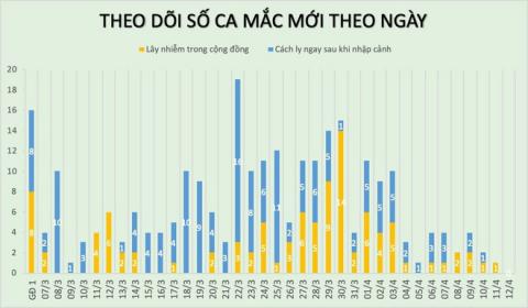 Chua co ca mac Covid-19 moi, con 114 nguoi dang dieu tri hinh anh 1 bo_y_te_124.jpg