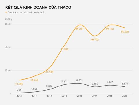 Thaco lai dam nho giao dich mua cong ty cua bau Duc hinh anh 1 KET_QUA_KINH_DOANH_CUA_THACO.jpg