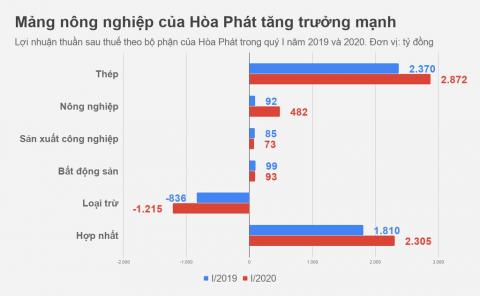 'Vua thep' Tran Dinh Long lai hon 5 ty/ngay tu thit bo Uc, trung ga hinh anh 1 HPG_q1_zing.jpg