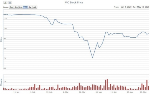 Cong ty cua ong Pham Nhat Vuong ban 500.000 co phieu Vingroup hinh anh 1 VIC_stock.jpg