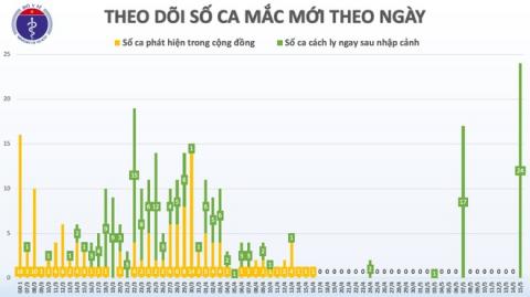 Them 24 benh nhan mac Covid-19 duoc cach ly sau khi nhap canh hinh anh 1 VLZ_4533.JPG