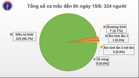 Tròn 2 tháng Việt Nam không có ca bệnh Covid-19 trong cộng đồng, bệnh nhân 91 đã tự thở bình thường - Ảnh 1.