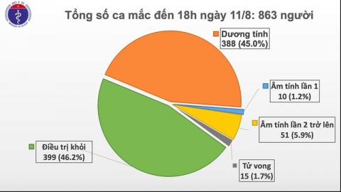 Thêm 16 ca mắc Covid-19 mới, Việt Nam có 863 bệnh nhân