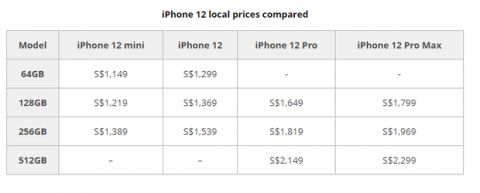 iPhone 12 ở đâu có giá rẻ nhất thế giới? - 1