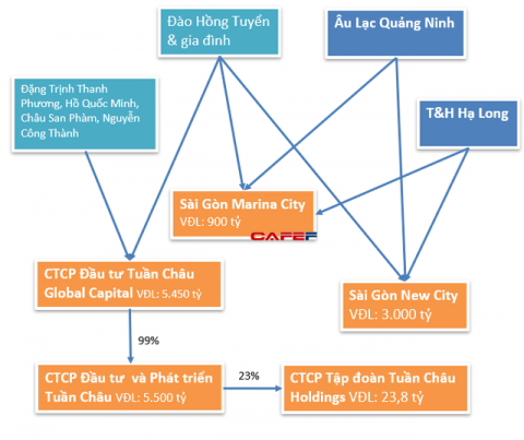 Khối tài sản khiêm tốn và kết quả kinh doanh kém ấn tượng của 'chúa đảo Tuần Châu' - 2