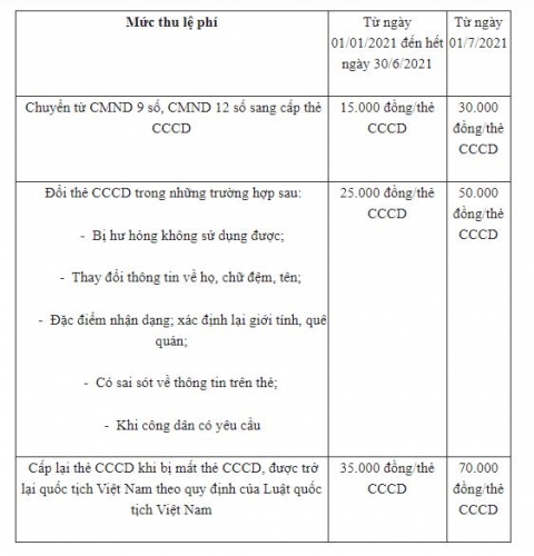 Từ 1/1/2021, làm Căn cước công dân gắn chip được giảm giá 50%