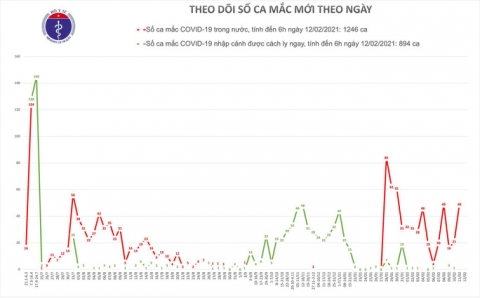 Sáng mùng 1 Tết, không có ca mắc Covid-19, giao thừa đặc biệt ở 18 điểm điều trị bệnh nhân Covid-19 - Ảnh 1.